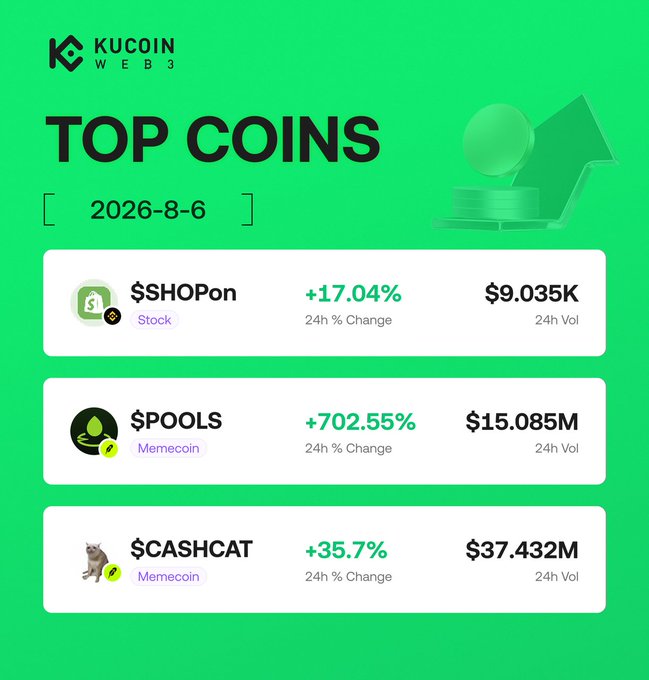 A KuCoin Web3 "Top Coins" dashboard dated 2026-8-6 highlights three trending tokens—$SHOPon (+17.04%, $9.035K vol), $POOLS (+702.55%, $15.085M vol), and $CASHCAT (+35.7%, $37.432M vol)—matching the post's hot picks promotion with their contract addresses and 24-hour gains.