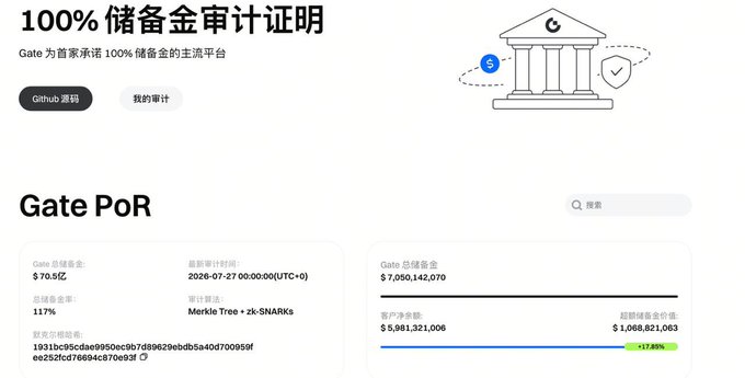 A Chinese-language Gate.io Proof of Reserves (Gate PoR) page highlighting a 100% reserve audit certification with a total reserve of $7.051 billion at 117%, using Merkle Tree + zk-SNARKs for verification.