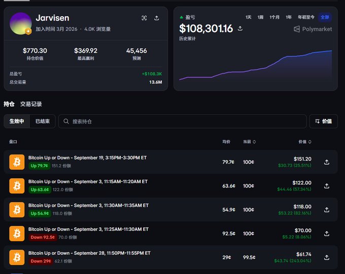 A Chinese-language Polymarket trading interface for user 'Jarvisen' showing $108,301.16 in holdings, a price chart, and active 'Bitcoin Up or Down' position trades with various profits and losses.
