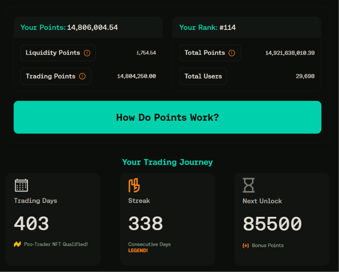 A dark-themed user dashboard displays trading statistics, including 'Your Points: 14,806,004.54', a rank of 3114, 'Trading Days: 403', and a 'Streak: 338'.