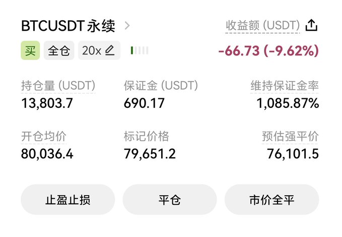A trading app screenshot showing a BTCUSDT perpetual position with a 20x leverage, displaying a profit of -66.73 (-9.62%) on a position size of 13,803.7 USDT at an average entry of 80,036.4.