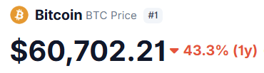 The image displays Bitcoin's current price at $60,702.21, down 43.3% over the past year, reinforcing the post's message about viewing BTC's dip below $60k as an opportunity to dollar-cost average and buy more for long-term holding.