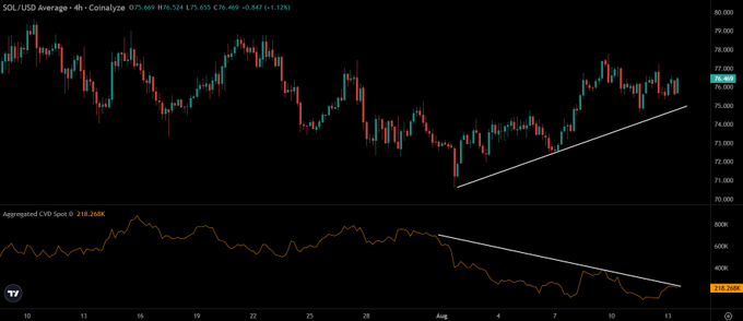 A 4-hour SOL/USD candlestick chart from Coinbase shows price consolidating around $76.49, accompanied by an "Aggregated CVD Spot" indicator (value 218.288K) below, which displays a clear downtrend despite the accompanying caption suggesting buyers should step in to push Solana above $80.