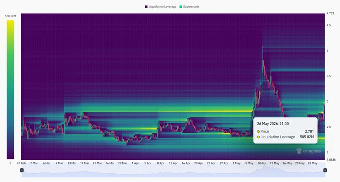 The image features a line graph displaying the price trends of various stocks over time, focusing primarily on ICP (International Crowdfunding Platform). The graph shows that there has been a significant decline for one particular stock, indicating a downward trend in its price. A part of the overleveraged shorts is also liquidated at this point, with an initial price of $2.78 and ending at $2.97, which signifies a loss for those who invested in the stocks. This visual representation effectively conveys the fluctuations and potential risks associated with investing in specific stock markets like ICP.