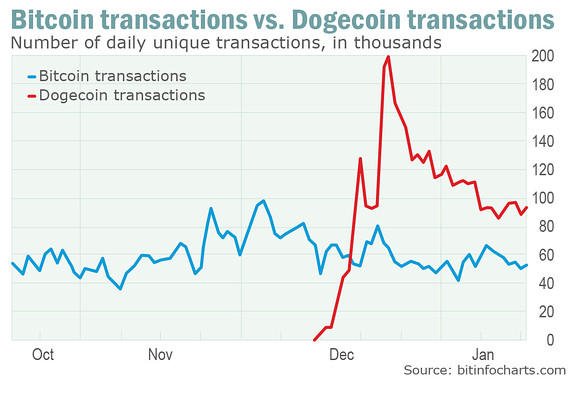 A chart from bitinfocharts.com titled "Bitcoin transactions vs. Dogecoin transactions" displays the number of daily unique transactions in thousands from October through January, showing Bitcoin's relatively stable transaction volume around 50-100 thousand while Dogecoin's volume surges dramatically in December to peak near 200,000 before declining—visually supporting the post's claim that Dogecoin briefly outpaced Bitcoin in transaction volume.