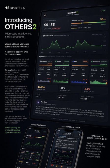 A promotional graphic for Spectre AI's new 'OTHERS2' microcaps index tracking the top 101-4000 tokens, displaying charts, prices for Ethereum, Solana, Base, and RobInhood, and references to integration with TradingView and Telegram.