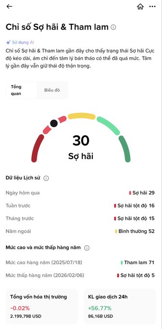 A Vietnamese crypto/stock market app showing the Fear & Greed Index (Chỉ số Sợ hãi & Tham lam) at 30 - Sợ hãi (Fear), with historical data showing yesterday at 29 and last week at 16, displaying a market cap of 2,199.79B USD.