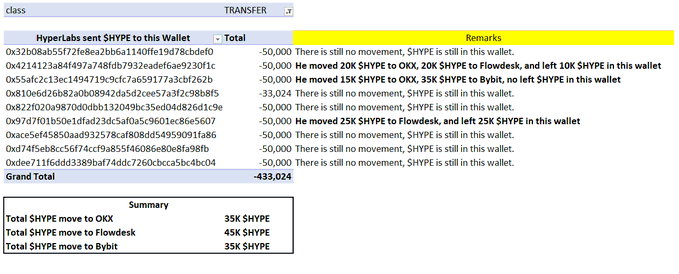 A spreadsheet titled "HyperLabs sent $HYPE to this Wallet" shows a breakdown of 9 HyperLabs wallets with a Grand Total of -433,024 $HYPE transferred, with 35K moved to OKX, 45K to Flowdesk, and 35K to Bybit, confirming the post's claim that 115K of the 433K unstaked $HYPE has been split across exchanges and trading desks.