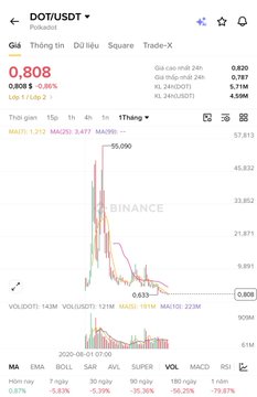 A Binance trading chart displays DOT/USDT with a dramatic price crash from ~$55 down to $0.808, showing a -98.49% decline. The candlestick graph illustrates the extreme volatility and collapse referenced in the post about poorly regulated crypto exchanges allowing token developers to manipulate prices.