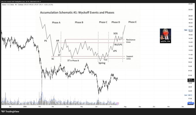 A TradingView chart of Solana (SOL/USDT) overlaid with a "Wyckoff Events and Phases" schematic (Phases A–E, including PS, AR, SC, ST, LPS, Spring, Test, BU, and SOS markers) illustrates the accumulation pattern referenced in the post, suggesting SOL's drop to the $60–76 range represents a classic Wyckoff spring/setup before a major bullish move.