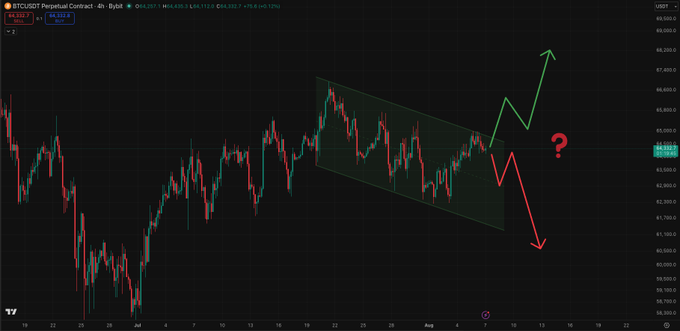 A BTCUSDT perpetual contract 4-hour candlestick chart showing a descending channel pattern with annotations suggesting both bullish and bearish potential outcomes.