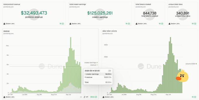 A Dune analytics dashboard showing Zora protocol stats with $32,493,473 total protocol revenue, $125,025,261 creator earnings, 844,738 tokens created, and 340,891 unique token deployers.