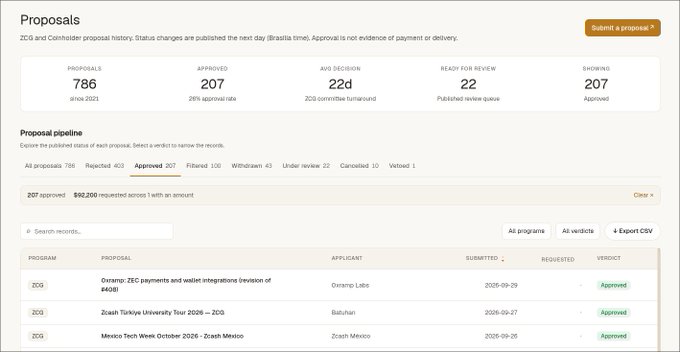 A ZCG CoinHolder proposals dashboard shows 786 total proposals since 2021, with 207 approved (26% approval rate), 22-day average decision turnaround, and a list including 'Osorno: ZEC payments and wallet integration', 'Zcash Türkiye University Tour 2026', and 'Mexico Tech Week October 2026'.