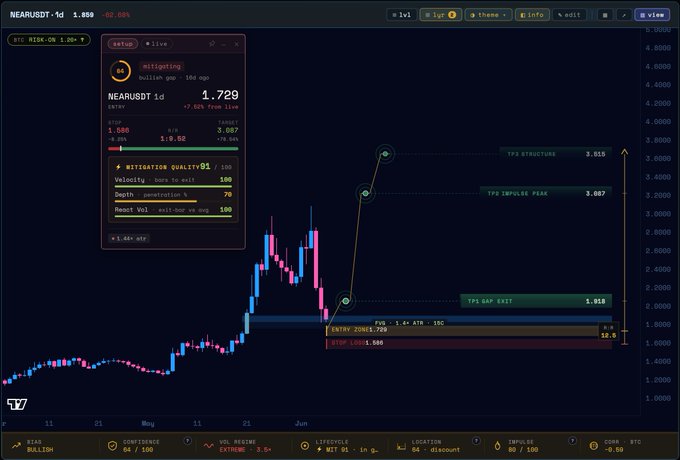 The image shows a screenshot from an online trading platform, displaying a chart with various data points representing stock prices over time. The chart indicates that there has been a bullish imbalance in the market, as indicated by the price pulling back. This suggests that investors should be cautious and watch for any potential reaction to this situation. The post also mentions that the scanner detected an imbalance in the market, which could potentially affect the trading decisions of users on the platform.