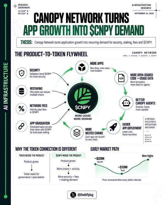 An infographic titled 'CANOPY NETWORK TURNS APP GROWTH INTO $CNPY DEMAND' by @thedefiplug, illustrating a product-to-token flywheel and early market path.