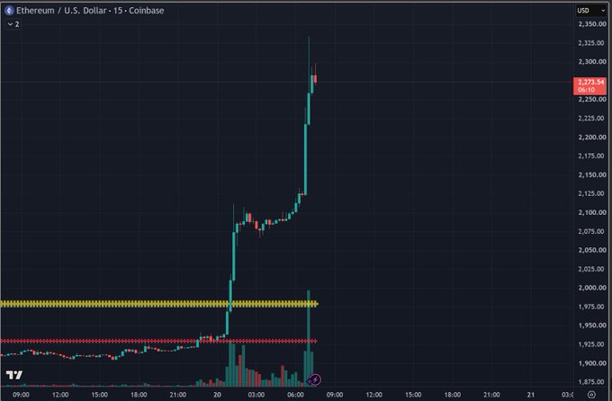 A 15-minute Ethereum/USD Coinbase chart shows ETH surging dramatically from the ~$1,925 range up to $2,273.84, with the post attributing the explosive crypto rally to rising bond yields nearing 20-year highs and anticipated money printer action.