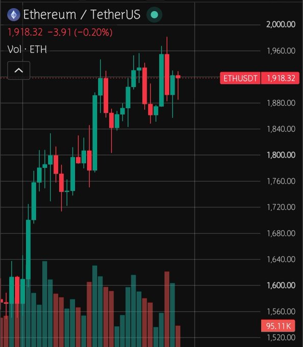 The image shows an Ethereum/TetherUS (ETH/USDT) candlestick chart with the current price at $1,918.32, down $3.91 (-0.20%), displaying bullish price structure with volume bars below as ETH consolidates near the key $1,900 support level. The chart visually supports the post's thesis, showing price action holding above $1,900 and approaching a potential reclaim of the $1,960 resistance—a critical zone for confirming the bullish continuation toward $2,000+.