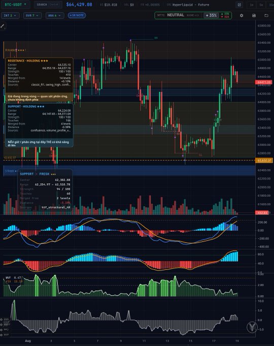 A TradingView chart of BTC-USDT perpetual futures showing BTC consolidating around $64,429.68 with technical annotations including a neutral MTF score of 35%, key resistance at $64,353.16 and $64,317.04, support at $62,261.94, and the MACD indicator crossing bearish below the signal line—visually confirming the post's note of price consolidation amid mixed structure on August 19, 2026.
