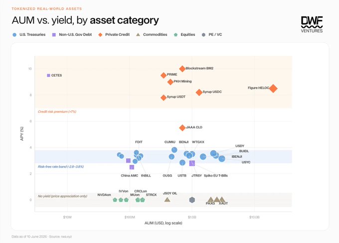 A scatter plot chart titled 'AUM vs. yield, by asset category' showing 'TOKENIZED REAL-WORLD ASSETS' with various tickers like PRIME, CETES, and USYC.