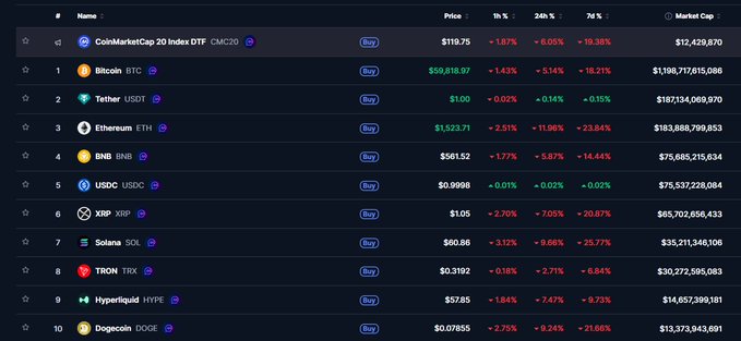 The image shows a table with various cryptocurrency prices, including Bitcoin, Etherium, Ripple, and Litecoin. The table displays the current price of these cryptocurrencies against their respective market caps. The caption below the image reads "ETH has been flipped." This suggests that the value of the cryptocurrency has changed overnight, possibly due to a sudden increase or decrease in its market cap.

The image is accompanied by a post on Twitter with the text "ETH has been flipped." This indicates that someone has tweeted about the change in the cryptocurrency's price and the flip of the coin. The post also mentions that the cryptocurrency is worth $1,000, which further supports the idea that the value of the cryptocurrency has changed overnight.