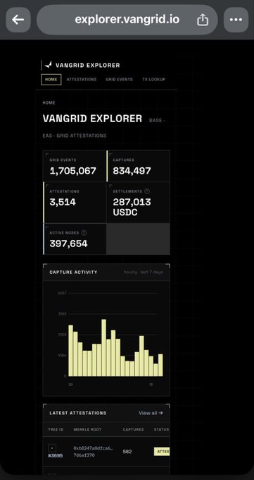 A screenshot of the Vangrid Explorer dashboard showing 1,705,067 grid events, 3,514 attestations, 287,013 USDC in settlements, and 397,654 active nodes, with a capture activity bar chart.