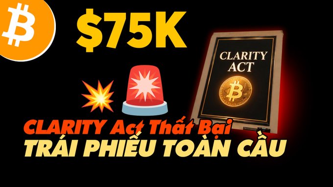 A Bitcoin-related graphic displaying a $75K Bitcoin logo, a red siren, a 'CLARITY ACT' book with a Bitcoin coin, and Vietnamese text about the Clarity Act failing and global bonds.