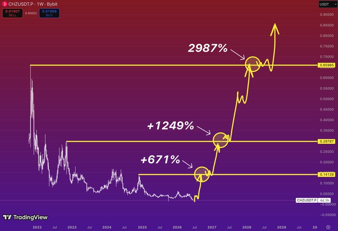 A TradingView chart of CHZ/USDT displays a 1-week timeframe with a long-term descending trend line, highlighting three key historical resistance levels at $0.14128, $0.29767, and $0.65865, which are annotated with potential gains of +671%, +1249%, and +2987% respectively from the current price of $0.01907. The post emphasizes that these former price zones of interest, which the market once rejected, could now represent massive upside targets from deeply depressed accumulation levels.