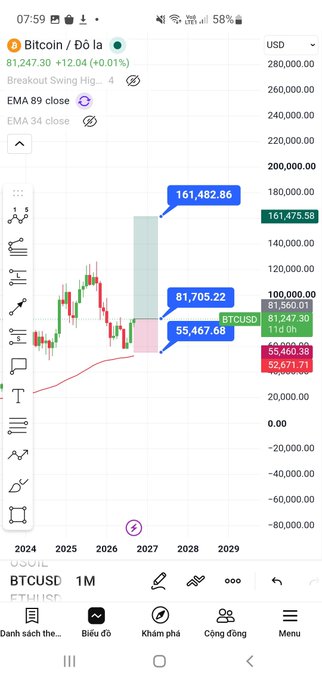 A candlestick chart of Bitcoin/USD (BTCUSD) showing a breakout swing high with price markers at 161,482.86, 81,705.22, and 55,467.68.