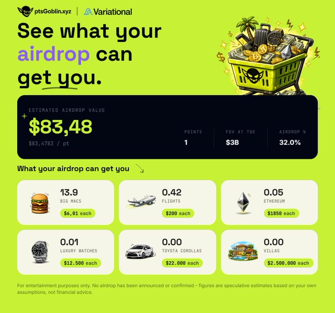 A promotional graphic from ptsGoblin.xyz and Variational showing an estimated airdrop value of $83.48, illustrating what the airdrop could purchase including 13.9 Big Macs, 0.42 flights, 0.05 Ethereum, and other items, noting the airdrop is 32% with an FDV at TGE of $3B.