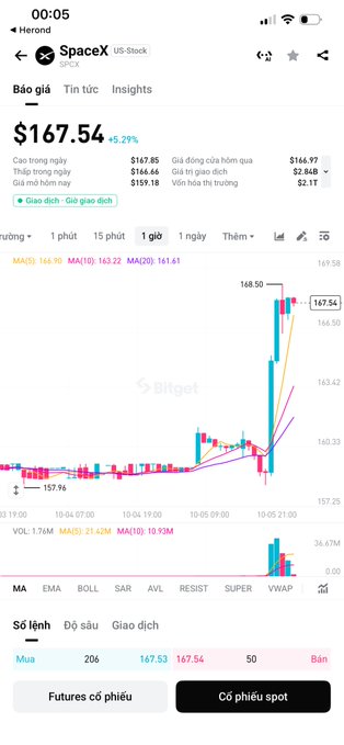 A mobile stock trading app screenshot for SpaceX (SPCX) stock showing a price of $167.54 (+5.29%), a candlestick chart, and Vietnamese interface text like 'Báo giá' and 'Giao dịch'.