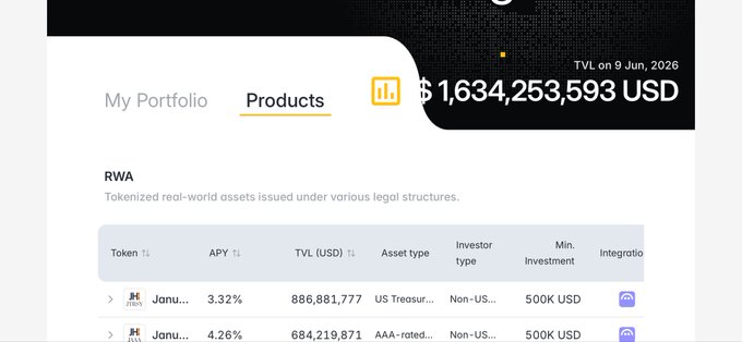 The image shows a screenshot of a webpage about investing in Centrifuge TVL's products, specifically, the fund they are offering. The webpage displays information about the product offerings and their respective fees for various investors based on their asset allocation. One such investment has grown by almost $1.64 billion within just days, which highlights the potential profitability of the product. The post behind the image also provides additional context to this growth, discussing how assets have grown due to CP-171 approval for protocol value accrual and its impact on the fund's fees.