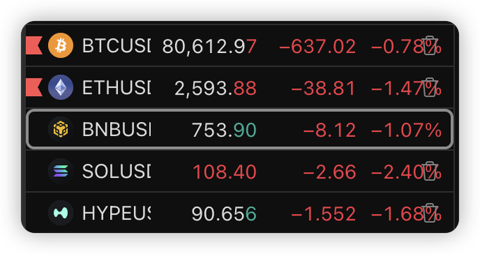 A cryptocurrency price dashboard showing BTCUSI at 80,612.97 (-0.78%), ETHUSI at 2,593.88 (-1.47%), BNBUSI at 753.90 (-1.07%), SOLUSI at 108.40 (-2.40%), and HYPEUSI at 90.65 (-1.68%).