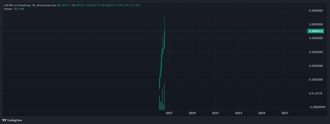 TradingView candlestick chart of LAB/USDS on PumpSwap showing a massive single spike near 2027 with prices around 0.00000432 and volume of 752.164K.