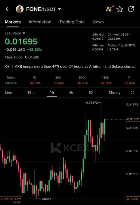 A KuCoin trading chart for FONE/USDT at $0.01695, showing a +48.63% daily increase with the headline 'ARB jumps more than 44% over 24 hours as Arbitrum and Solana clash...'
