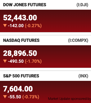 A financial ticker shows pre-market U.S. stock futures trading lower at the open, with Dow Jones Futures at 52,443.00 (-0.27%), Nasdaq Futures at 28,896.50 (-1.70%), and S&P 500 Futures at 7,604.00 (-0.73%), illustrating a cautious start to Wall Street's trading day.