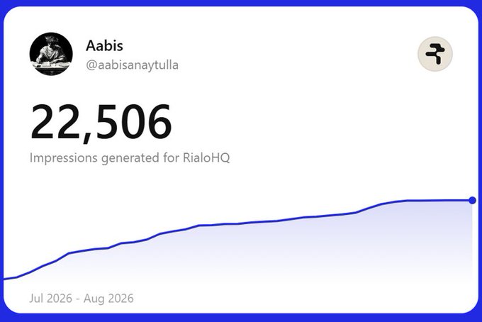 A social media analytics widget showing that user 'Aabis' (@aabisanaytulla) generated 22,506 impressions for RialoHQ between Jul 2026 and Aug 2026, displayed with an upward trending line graph.