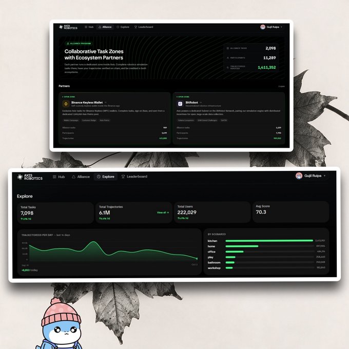 Two dashboard screenshots from AXS Robotics showing 'Collaborative Task Zones with Ecosystem Partners' and an 'Explore' page with 7,098 total tasks, 6.1M trajectories, and metrics by scenario (kitchen, home, office, etc.).
