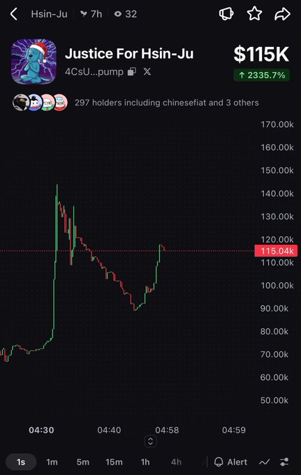 A cryptocurrency trading chart on a mobile app showing 'Justice For Hsin-Ju' token at $115K with a 2335.7% increase, displaying a volatile price spike pattern.