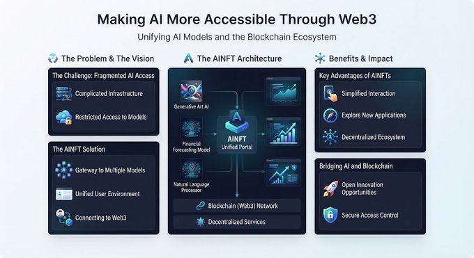 An infographic titled 'Making AI More Accessible Through Web3' detailing the AINFT Architecture, including sections on The Problem & The Vision, AINFT Solution, and Benefits & Impact.