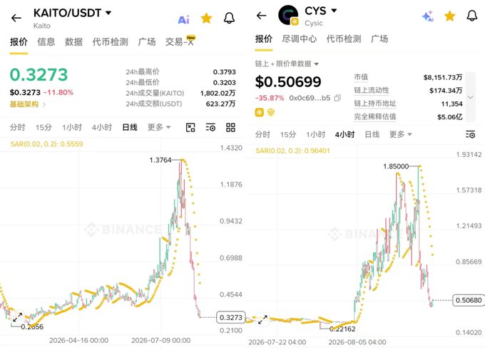 Two side-by-side Binance candlestick charts showing KAITO/USDT at $0.3273 (-11.80%) and CYS/USDT at $0.50699 (-35.87%), both displaying significant price declines with yellow SAR indicator dots.