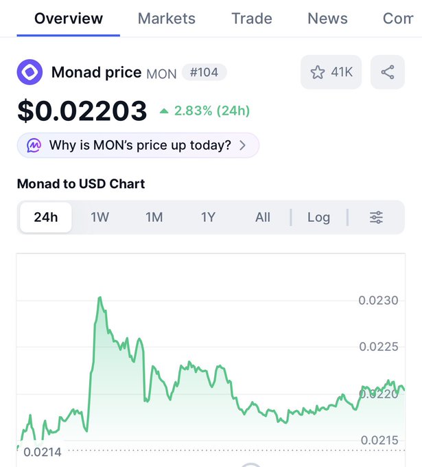 A cryptocurrency price chart for Monad (MON) showing a current price of $0.02203, up 2.83% over 24 hours, with the green line graph peaking near $0.0230.