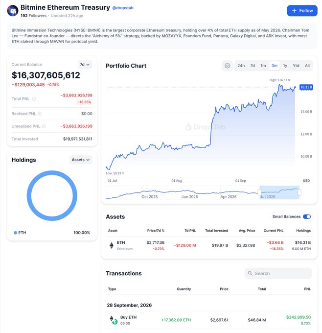 A financial dashboard for 'Bitmine Ethereum Treasury' (@dropstab) shows a current balance of $16,307,605,612 in ETH, with a portfolio chart and holdings breakdown.
