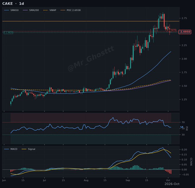 A 1-day financial chart for the ticker "CAKE" (PancakeSwap) showing a sharp price spike in early September followed by a decline, with indicators like SMA50, SMA200, VWAP, RSI, and MACD visible, watermarked "@Mr_Ghosttt".