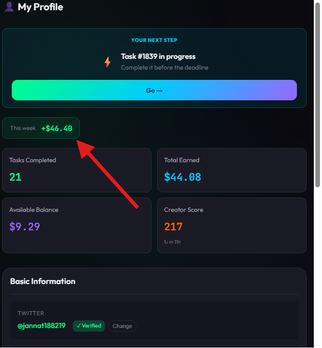 A profile dashboard showing Task #1839 in progress, weekly earnings of +$46.40 (highlighted by a red arrow), 21 tasks completed, $44.08 total earned, $9.29 available balance, Creator Score of 217, and a verified Twitter handle @jannat188219.