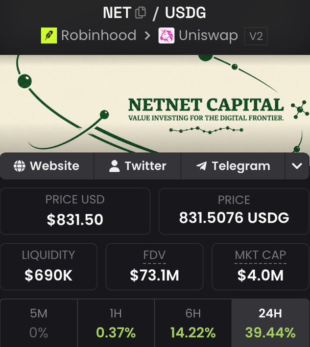 This image shows a cryptocurrency tracker page for NET/USDG token, listing key metrics including a price of $831.50 USD, $690K liquidity, $73.1M FDV, and $4.0M market cap, with significant gains across timeframes (0.37% at 1H, 14.22% at 6H, and 39.44% at 24H). The token is available on Robinhood and Uniswap V2, branded under "NETNET CAPITAL - Value Investing for the Digital Frontier," reinforcing the post's message about NET's strong upward performance despite broader market downturns.