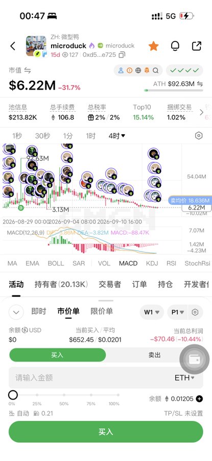 This image shows a trading app interface for the token "microduck" ($microduck) on the ZB exchange, displaying a market cap of $6.22M (down -31.7%) with a 4-hour price chart showing a pullback trend. The interface displays trading metrics including 106.8 total fees, 2% tax rate, and a current buy/sell panel, supporting the post's message about buying the dip on microduck in anticipation of a 10x rally.