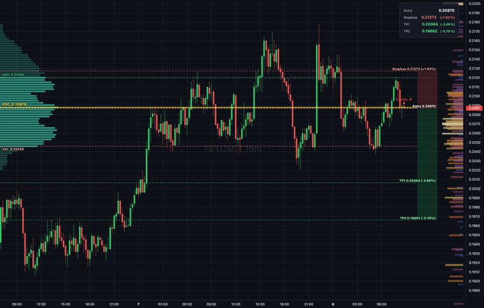 The image shows a chart with a black background displaying information about an auction called "FET". It seems like there are sellers distributing inside value area near POC at 0.20879, which is a bit higher than expected as usually such areas have more demand but lower prices for this particular asset. The entry at 0.209 on the thin book has a bearish delta divergence, indicating that it was bid against and should be accepted. The auction rotation shows sellers moving towards POC at 0.20879 while others are moving away from it, causing a concentration of values in the middle area near TP1 which is considered to be a target for buyers on the bidding side. The overall situation seems to be a bit challenging as the market is experiencing both upward and downward trends.