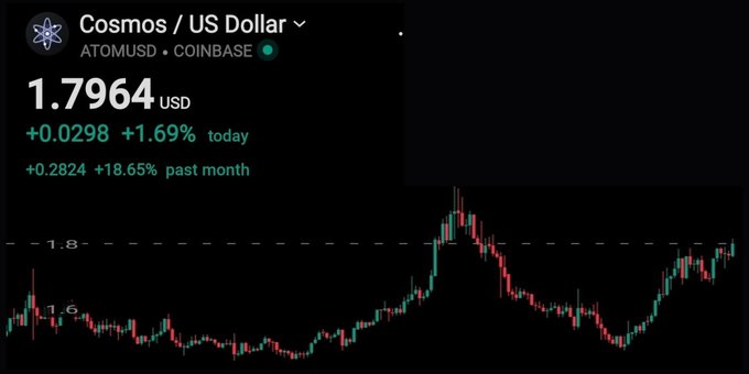 A cryptocurrency price chart for Cosmos / US Dollar (ATOMUSD) on Coinbase showing a price of 1.7964 USD.