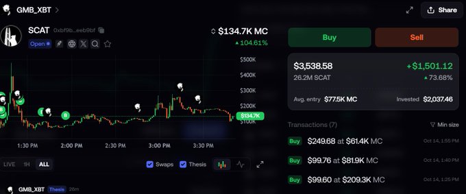 A trading interface for the GMB_XBT meme token showing the SCAT token (0xbf9b...ee5Bf) with a price chart, market cap of $134.7K MC (up 104.61%), and current price of $3,538.58.