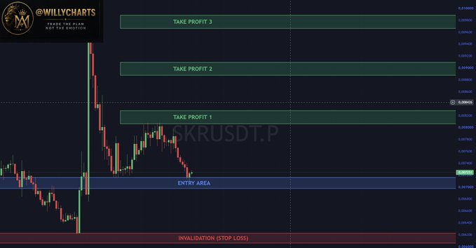 A WillyCharts trading chart for SCR/USDT.P displaying take profit levels (1, 2, and 3), an entry area, and invalidation (stop loss) zones with candlestick price action.